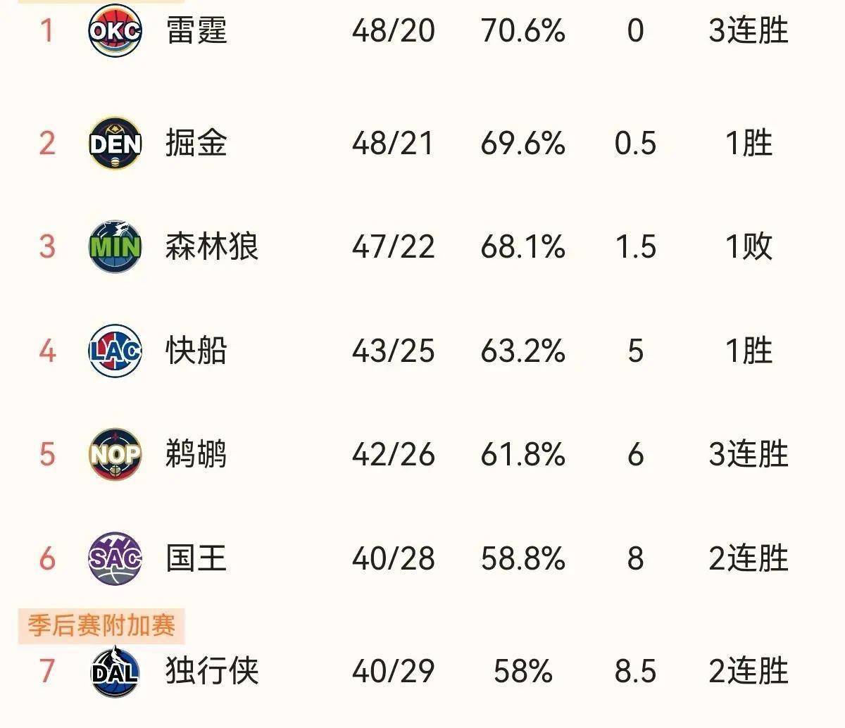 爱游戏体育官网-快船大胜雷霆，西部前四战绩稳定