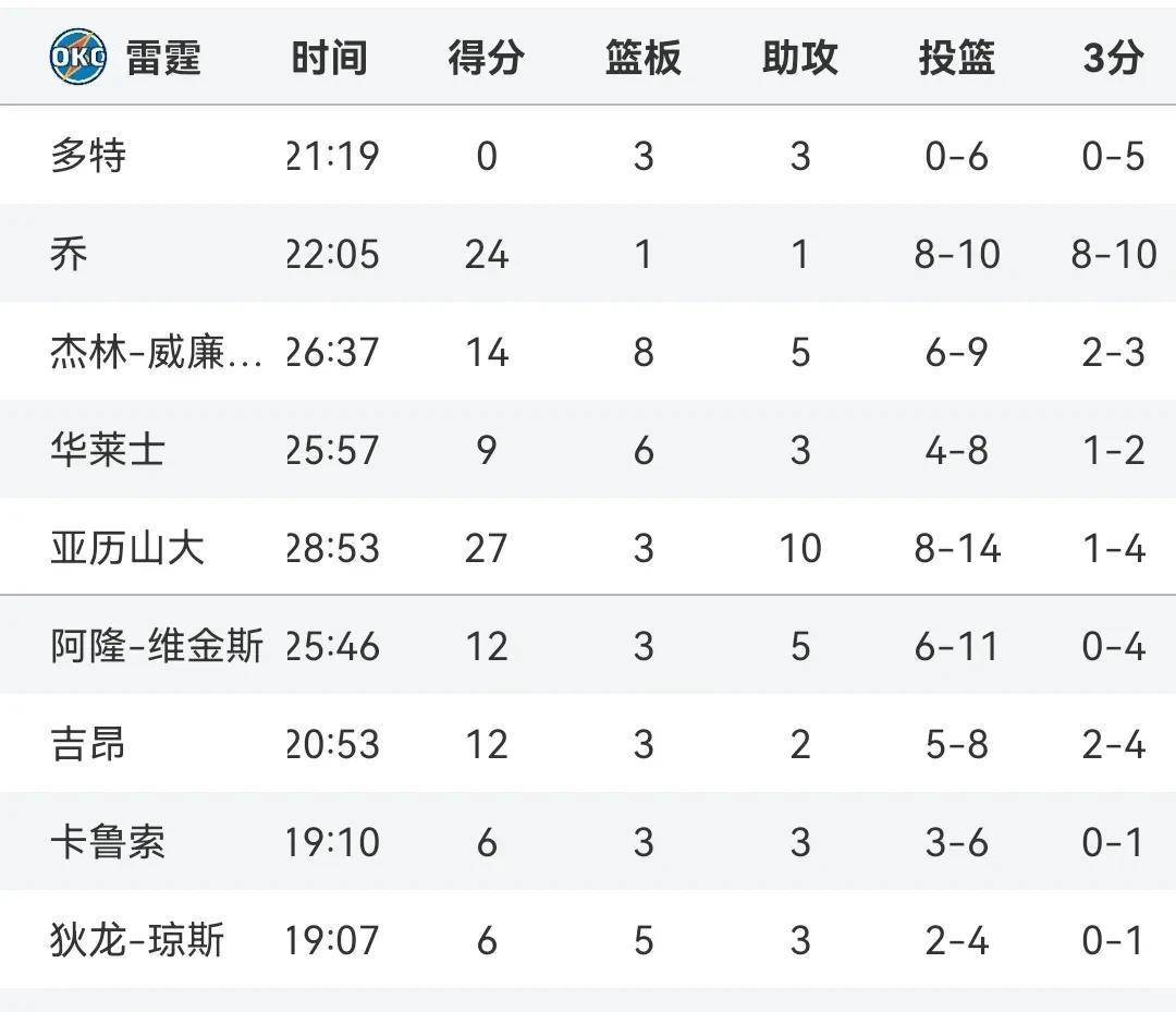 快船大胜雷霆,西部前四战绩稳定 快船大胜雷霆,西部前四战绩稳定