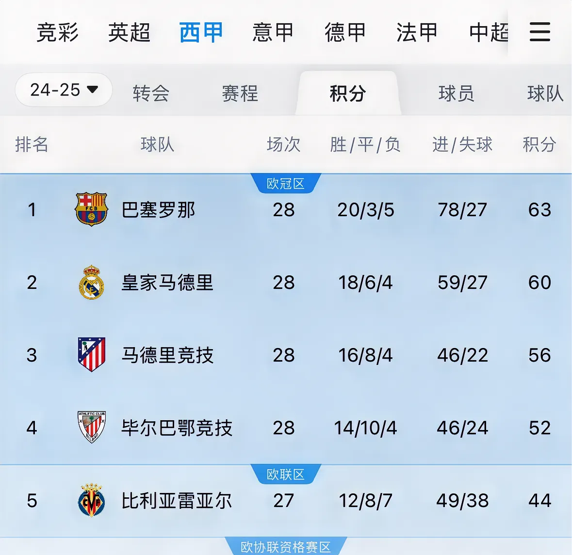 爱游戏网页版登录入口-皇马主场连胜，稳固积分榜前三位置的简单介绍