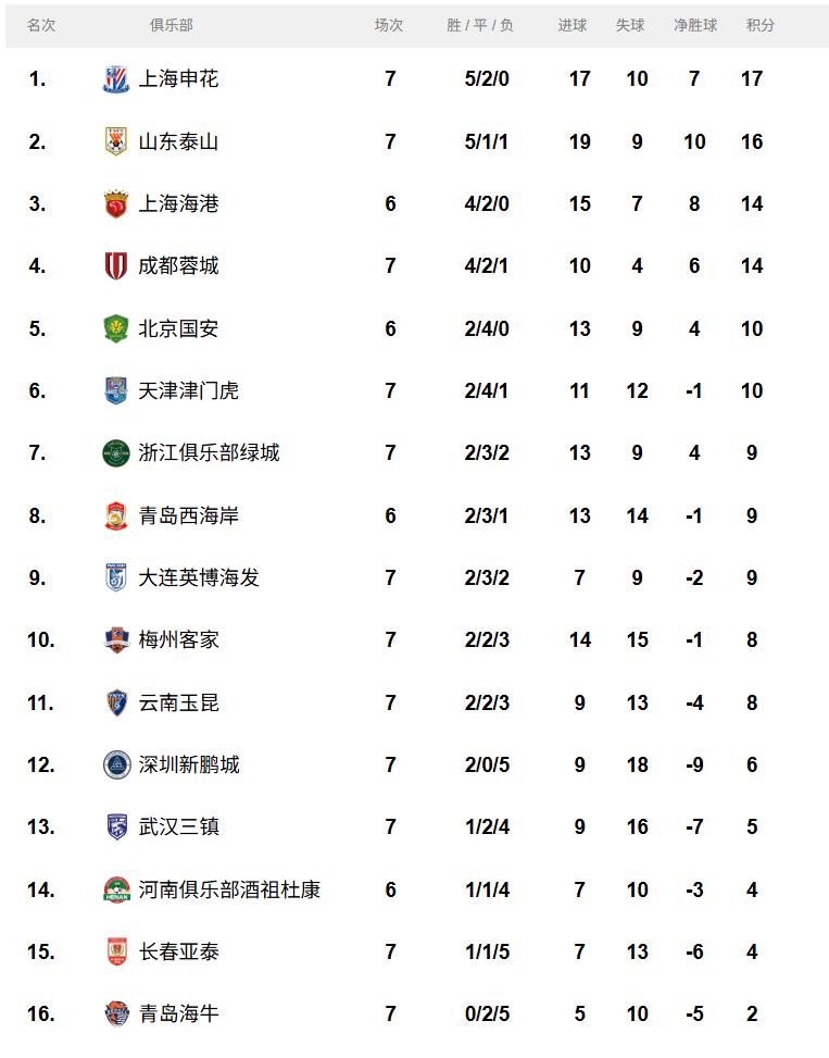 澳大利亚国内足球联赛新积分榜公布