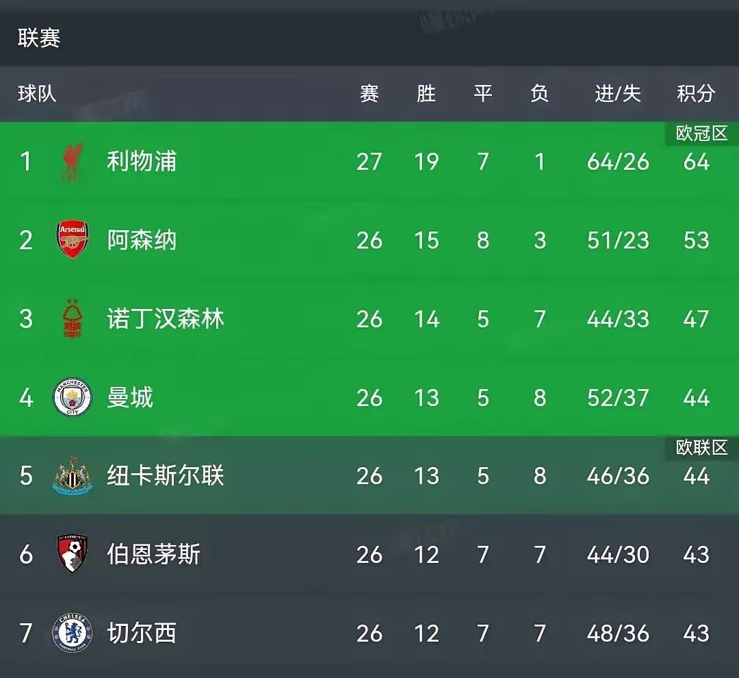 包含聚焦:利物浦-战胜门兴,小组晋级形势看涨的词条 包含聚焦:利物浦-战胜门兴,小组晋级形势看涨的词条