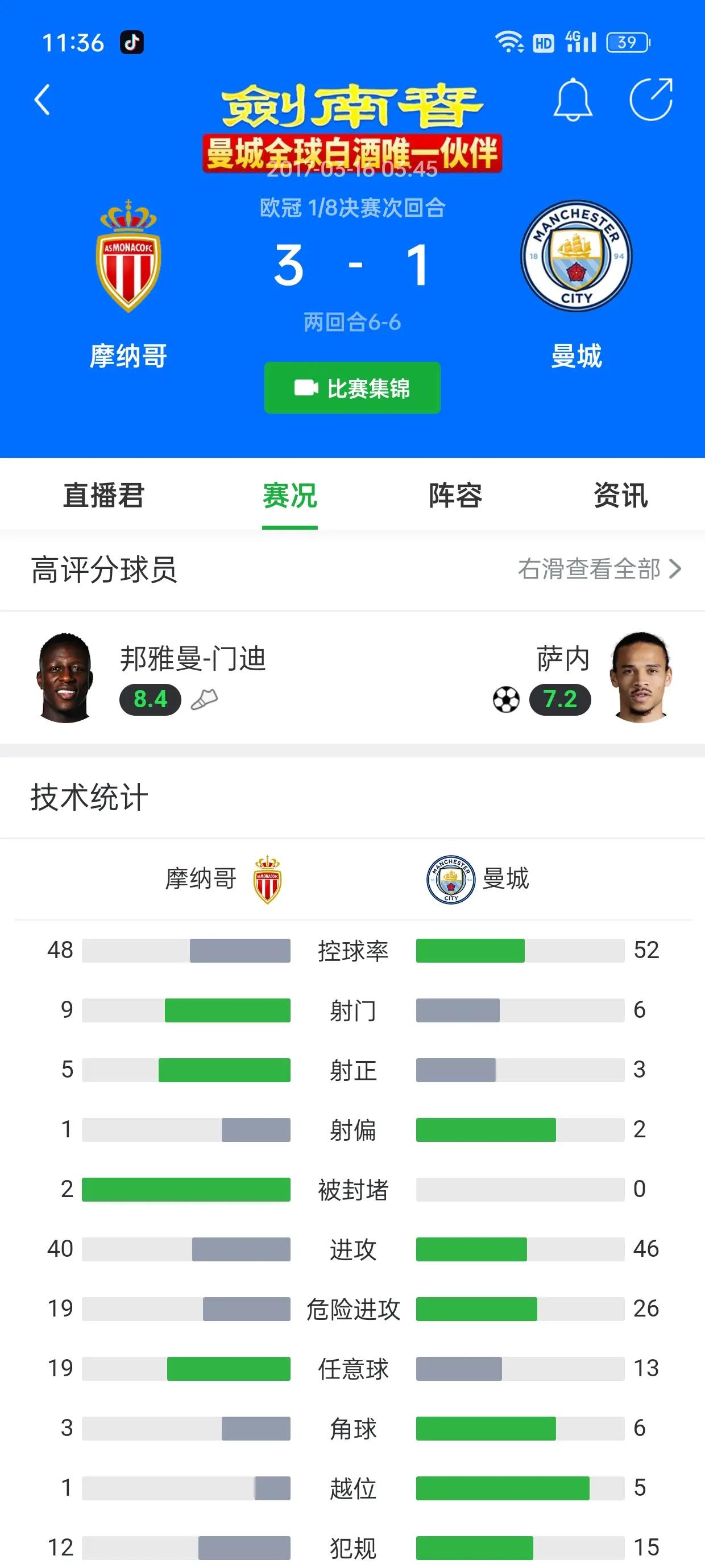 爱游戏app-曼城全面击败，踏上四强之路